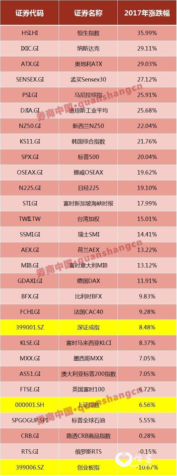 截至北京时间2017年12月29日19:00