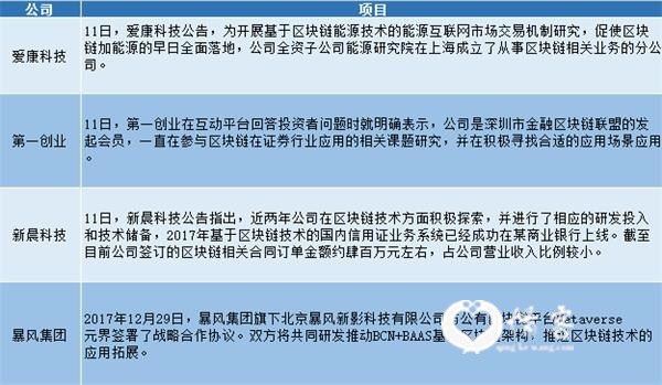 <strong>(部分上市公司区块链应用布局图表)</strong>