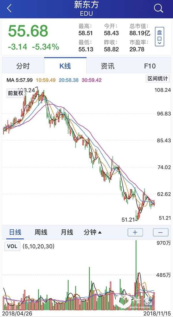 新东方日K线走势图。