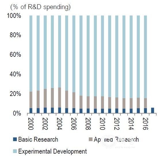 (中国的基础科学研究投入非常低，来源：CEIC)