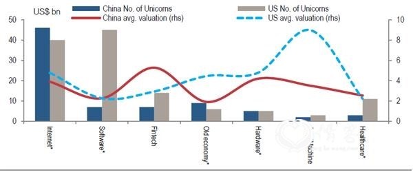 (中美独角兽公司行业区分和估值比较，来源：瑞信)