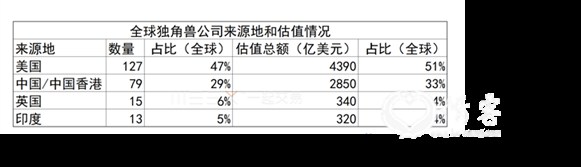 1.png (全球独角兽分布情况,来源:CB