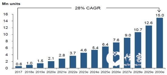 (2017-2030中国新能源车销量预计，来源：瑞信)