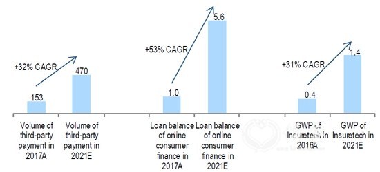 (中国互联网金融仍将保持高速发展，来源：瑞信，Frost 