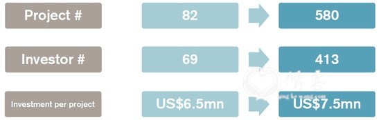 (2007-2017健康板块投融资情况对比，来源：瑞信)