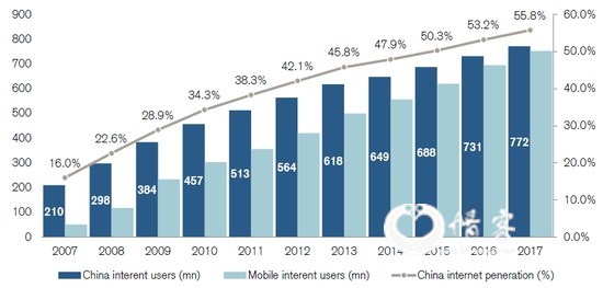 (即使坐拥七亿网民，中国还有巨大的增量市场，来源：瑞信)