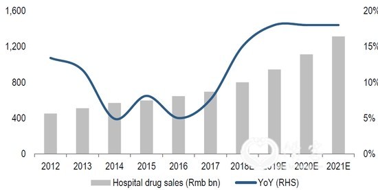 (中国药品销售增长率保持较快增长，来源：瑞信、IMS)