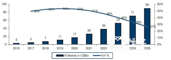 (全球AI市场规模和增长率预测，来源：瑞信，Statista)