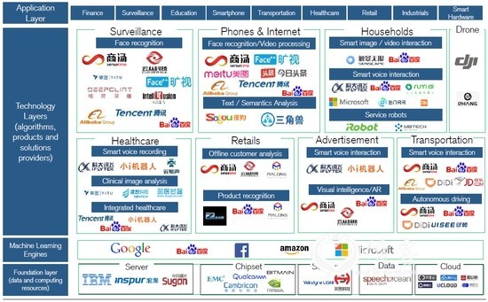 (中国AI产业生态,来源:瑞信,iresearch) (中国AI产业生态,来源:瑞信,iresearch)