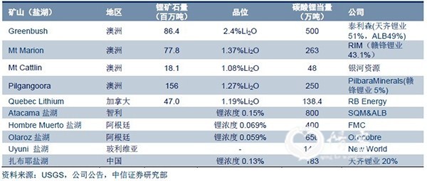全球主要锂矿山和盐湖统计