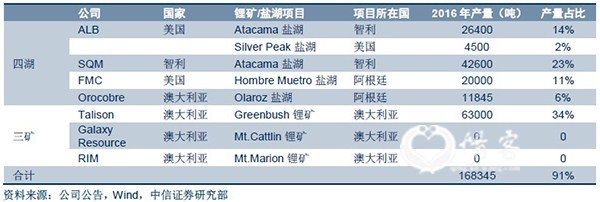 四湖三矿“2016年产量情况