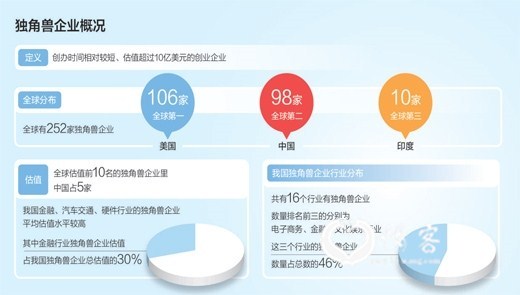 数据来源:德勤《中美独角兽研究报告》(截至2017年6月底)