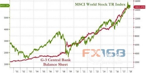 (图片:Zerohedge、FX168财经网) (图片:Zerohedge、FX168财经网)