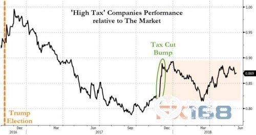 (图片：Zerohedge、FX168财经网) 