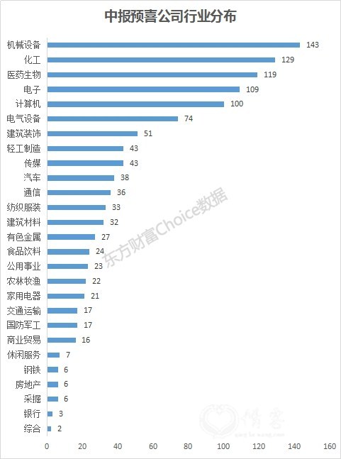 数据来源:东方财富Choice数据