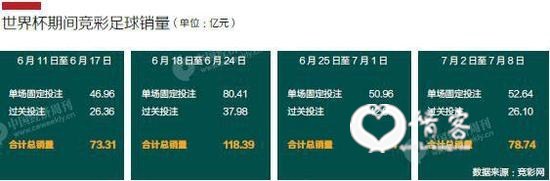 中国人30天花了364亿赌球，比4年前翻3倍，世界杯沦为中国人的赌博盛宴