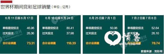 中国人30天花了364亿赌球，比4年前翻3倍，世界杯沦为中国人的赌博盛宴