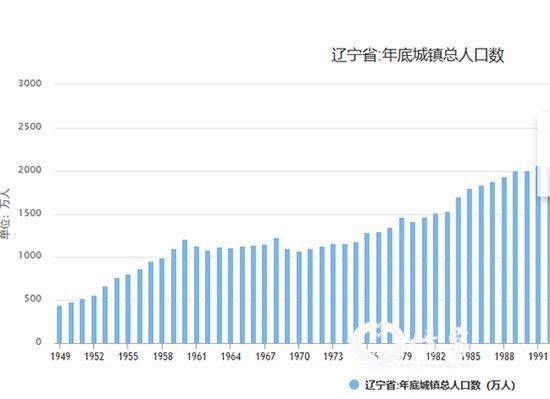 东北生育率垫底 东北朋友：婚都不想结生什么孩子