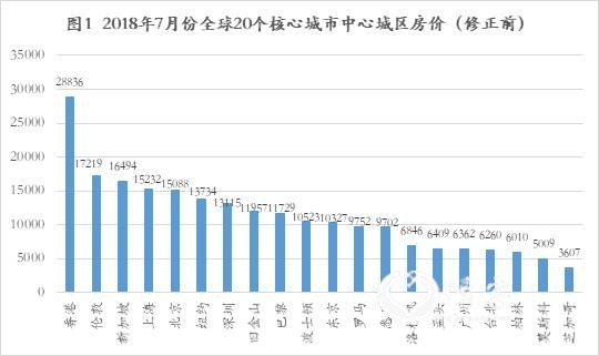 全球房价真实对比：中国房价全球第一？