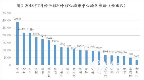 全球房价真实对比：中国房价全球第一？