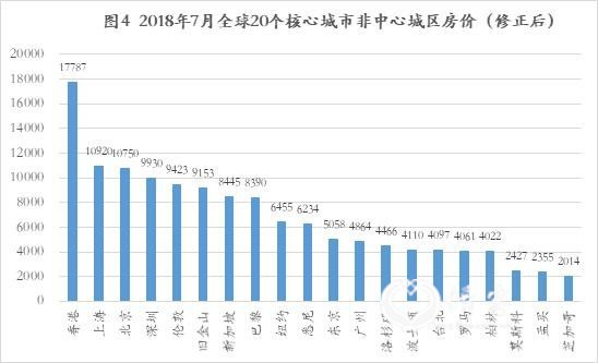 全球房价真实对比：中国房价全球第一？