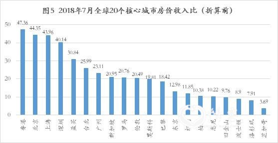 全球房价真实对比：中国房价全球第一？