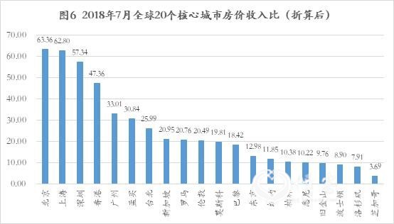 全球房价真实对比：中国房价全球第一？