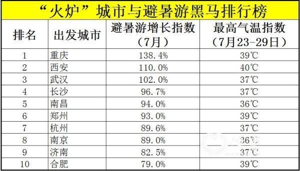 中国成全球最大避暑旅游市场潜在消费人群达3亿