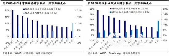 3。展望:A股处于历史第五次大底磨底期