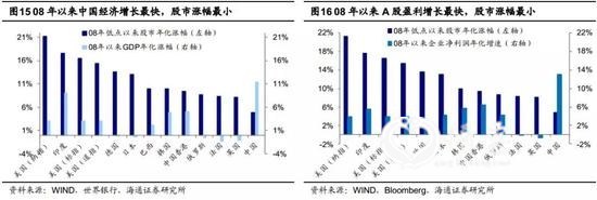 3。展望：A股处于历史第五次大底磨底期