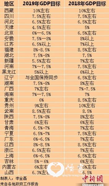 2019年各省份GDP目标。