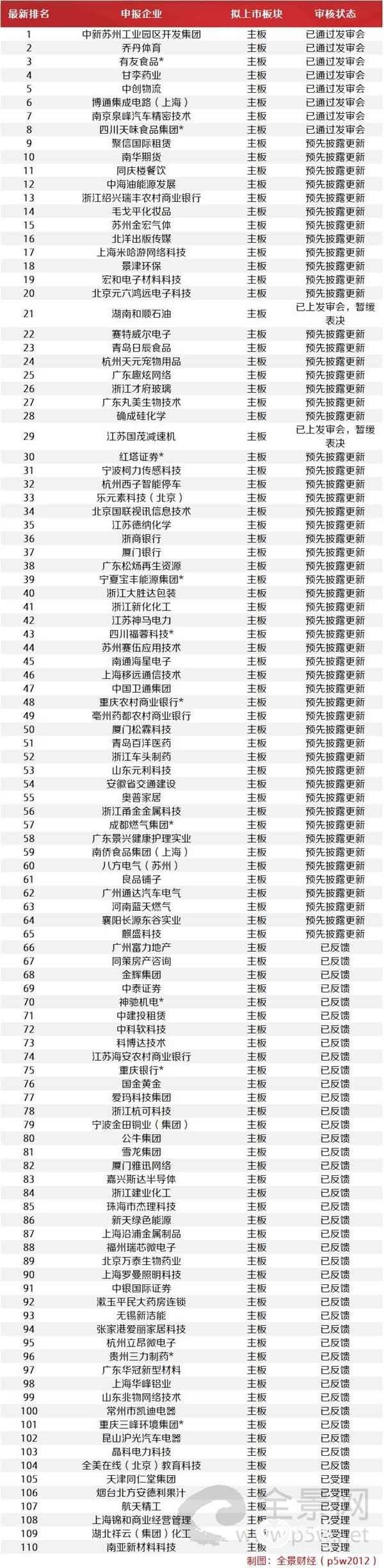 注:带*为西部12省区市及比照执行的地区首发在审企业。