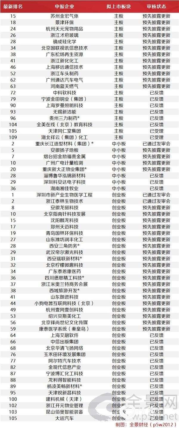注:带*为西部12省区市及比照执行的地区首发在审企业。
