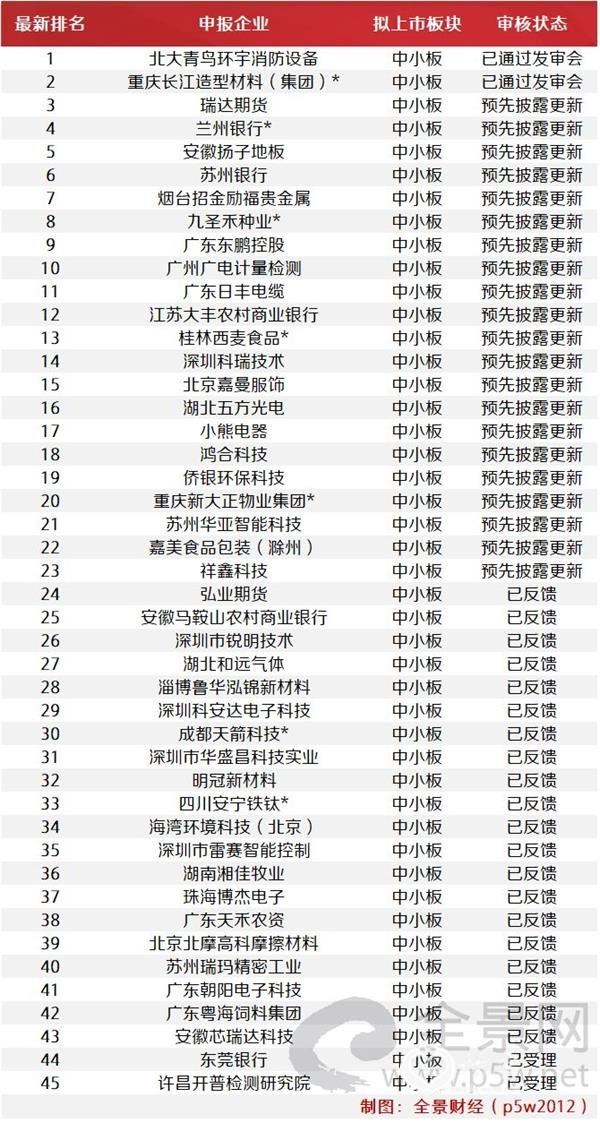 注:带*为西部12省区市及比照执行的地区首发在审企业。
