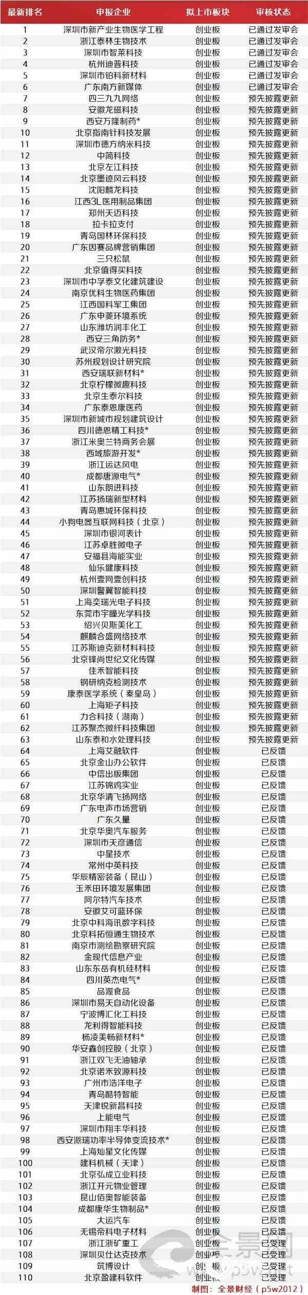 注:带*为西部12省区市及比照执行的地区首发在审企业。