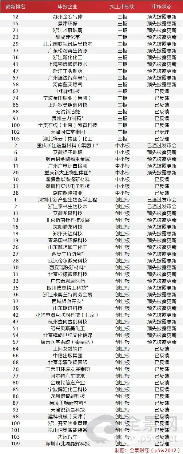 注:带*为西部12省区市及比照执行的地区首发在审企业。