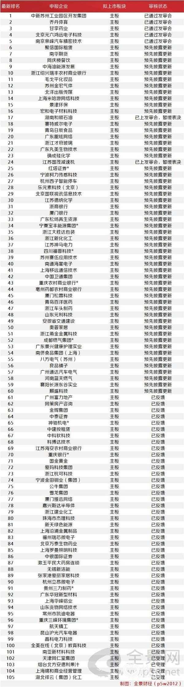 注:带*为西部12省区市及比照执行的地区首发在审企业。