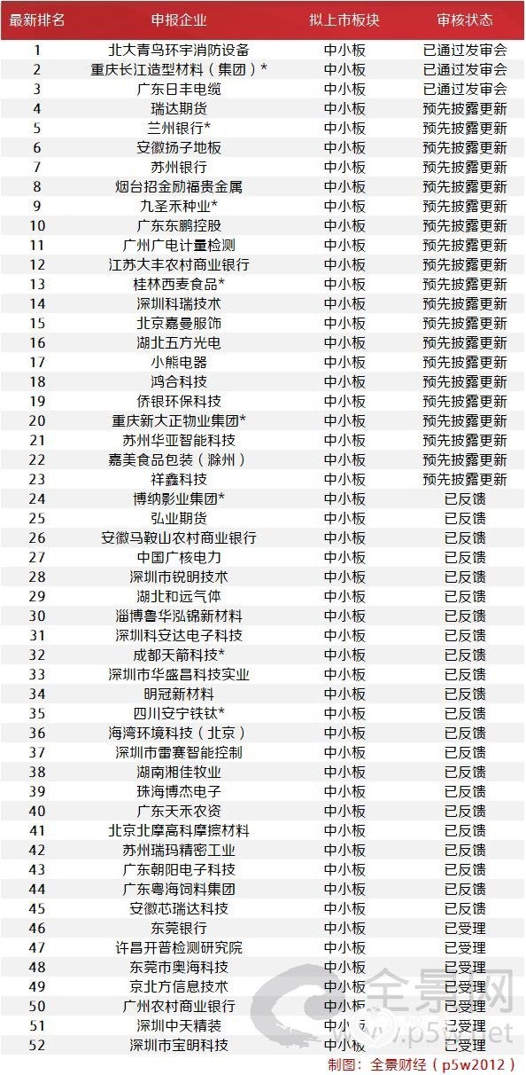 注:带*为西部12省区市及比照执行的地区首发在审企业。