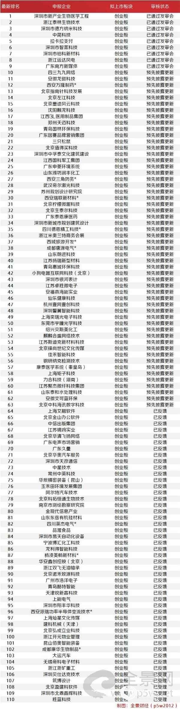 注:带*为西部12省区市及比照执行的地区首发在审企业。