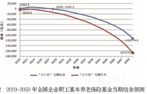 图片来源:《中国养老金精算报告2019-2050》