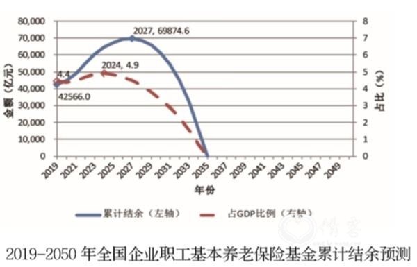 图片来源:《中国养老金精算报告2019-2050》