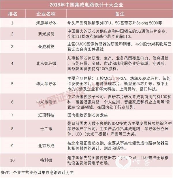 <strong>集成电路制造</strong>
