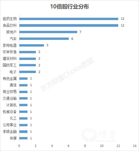 数据来源:东方财富Choice数据
