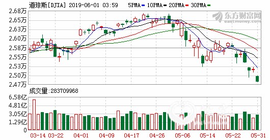 K djia_61