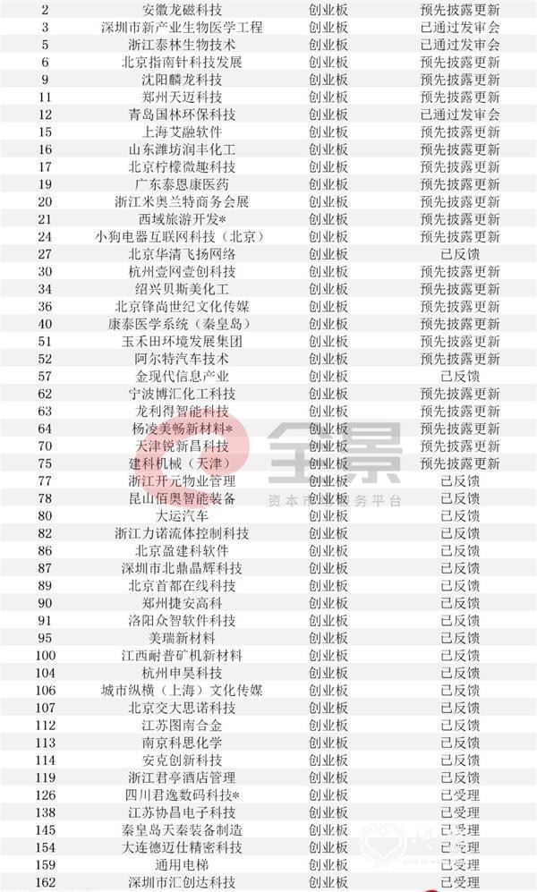 <strong>附:最新整体IPO排队名单</strong>