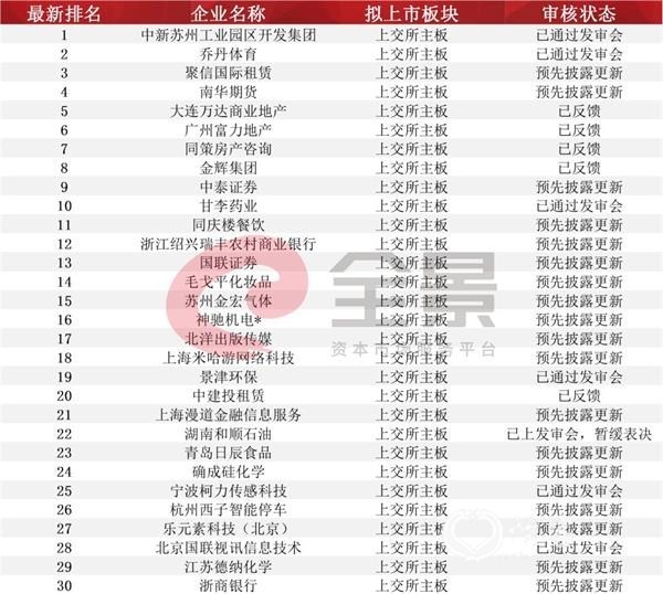 注:带*为西部12省区市及比照执行的地区首发在审企业。
