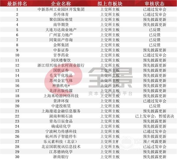 注：带*为西部12省区市及比照执行的地区首发在审企业。