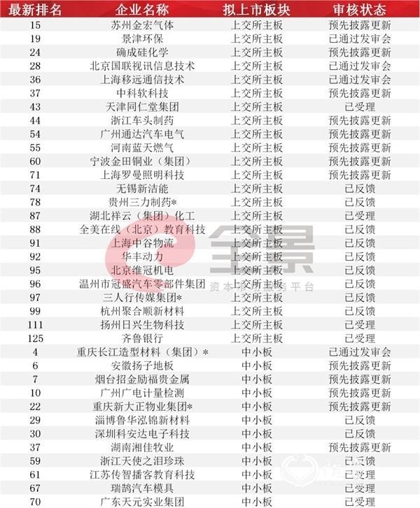 <strong>附:最新整体IPO排队名单</strong>