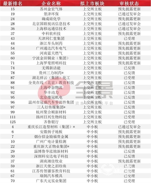 <strong>附：最新整体IPO排队名单</strong>