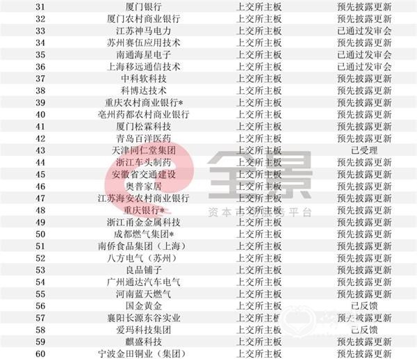 注：带*为西部12省区市及比照执行的地区首发在审企业。